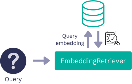 Retrieval Mechanism with Document Store