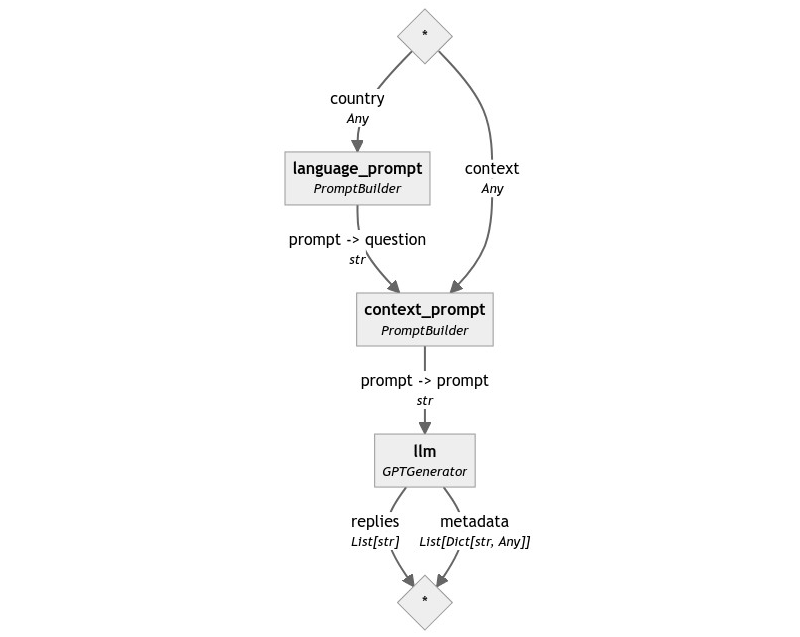 Double PromptBuilder pipeline